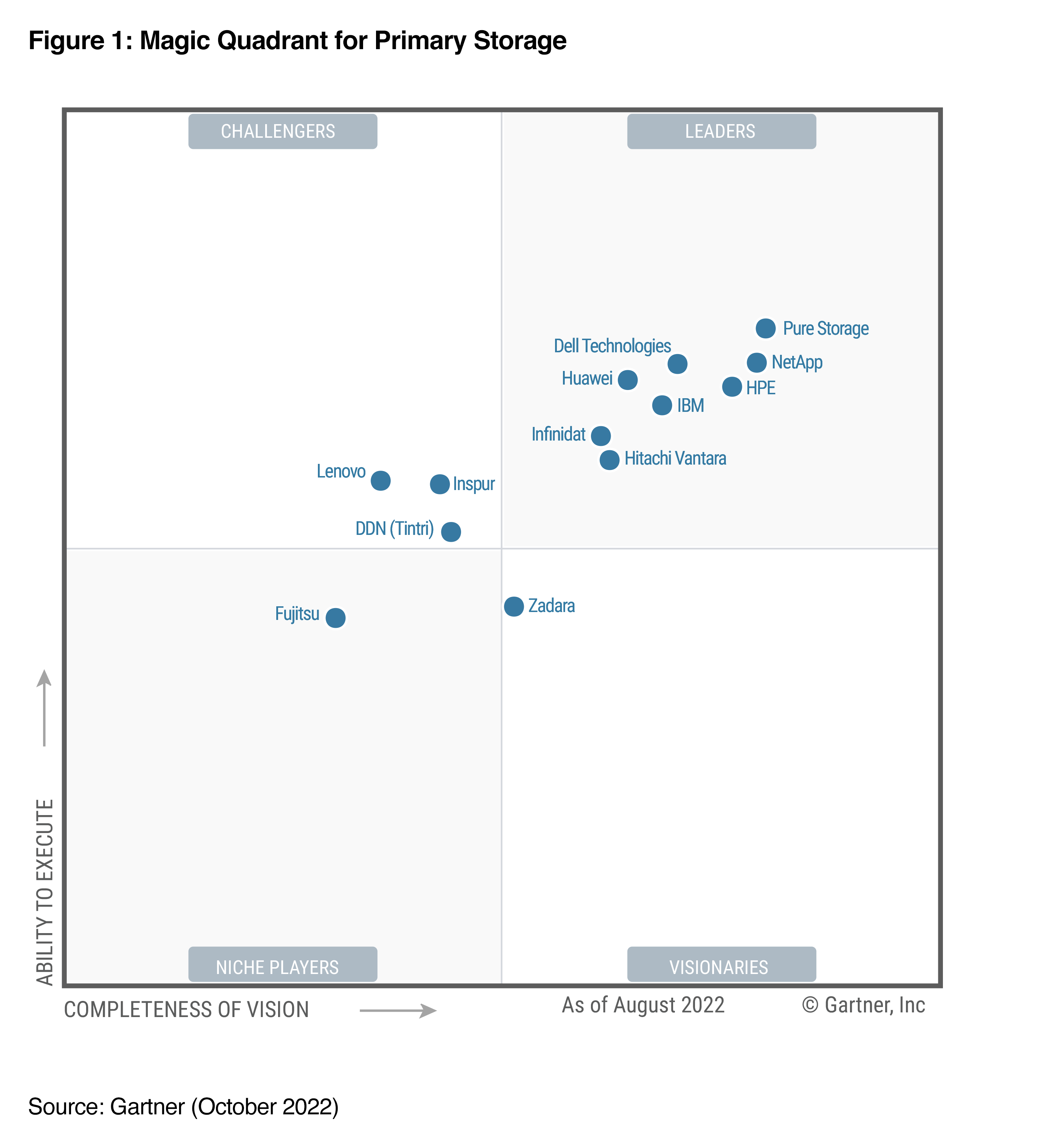 Pure Storage Graphs Pure Storage榮登Gartner 2022年「主儲存魔力象限」領導者 | CIO Taiwan