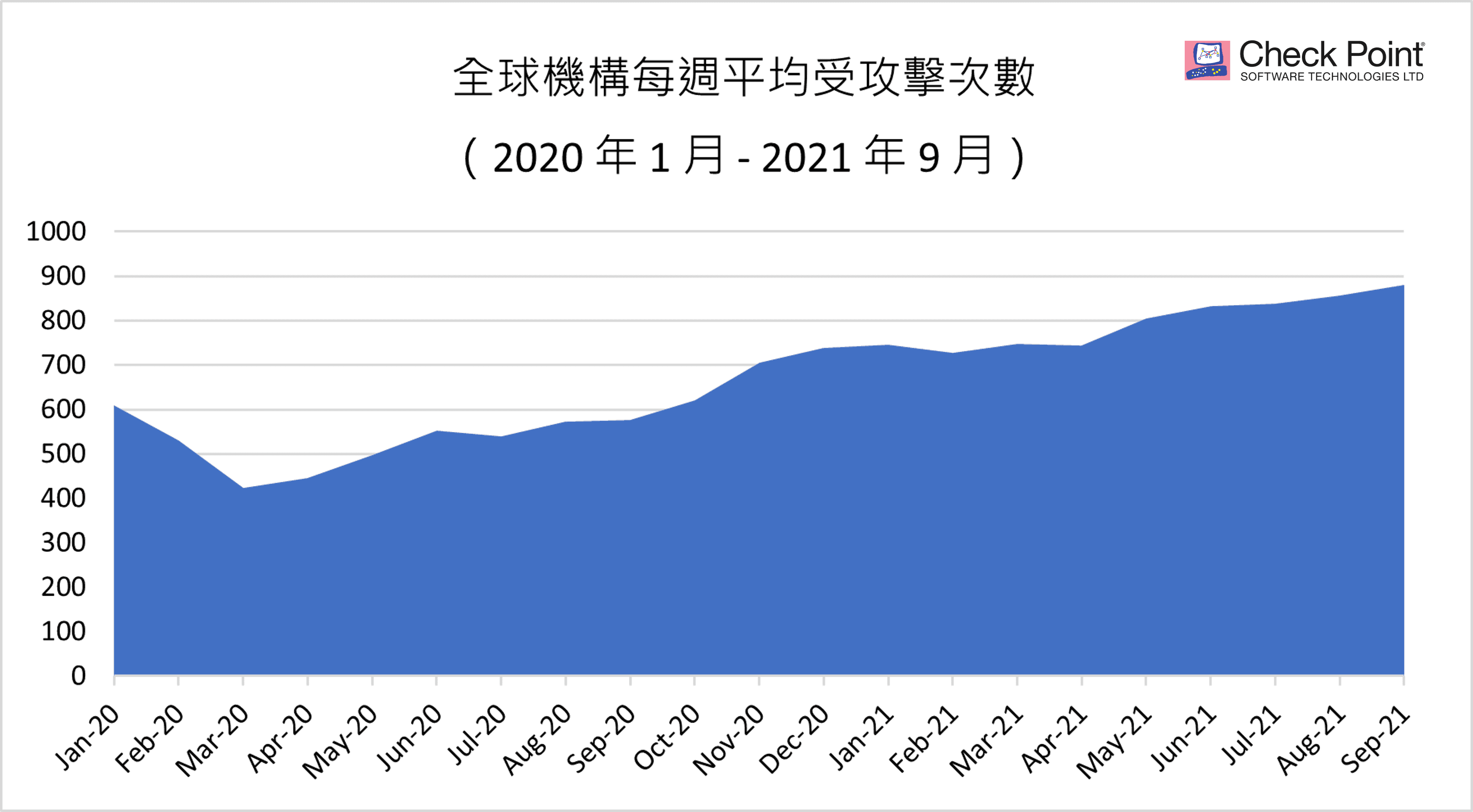 Check Point Research 指出2021 年全台機構受勒索軟體攻擊比例年增74% | CIO Taiwan