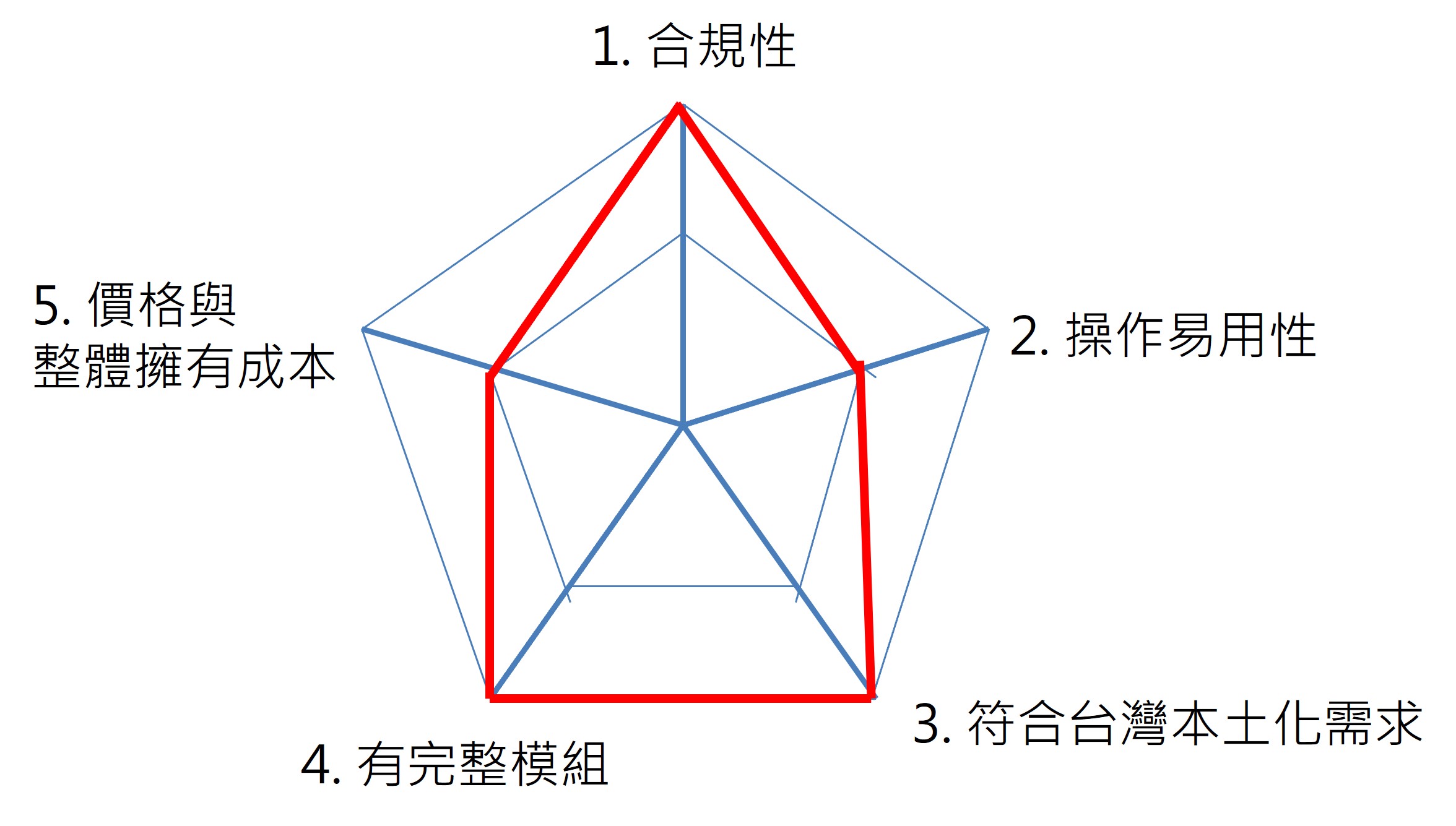 初探管理工研院雷達圖