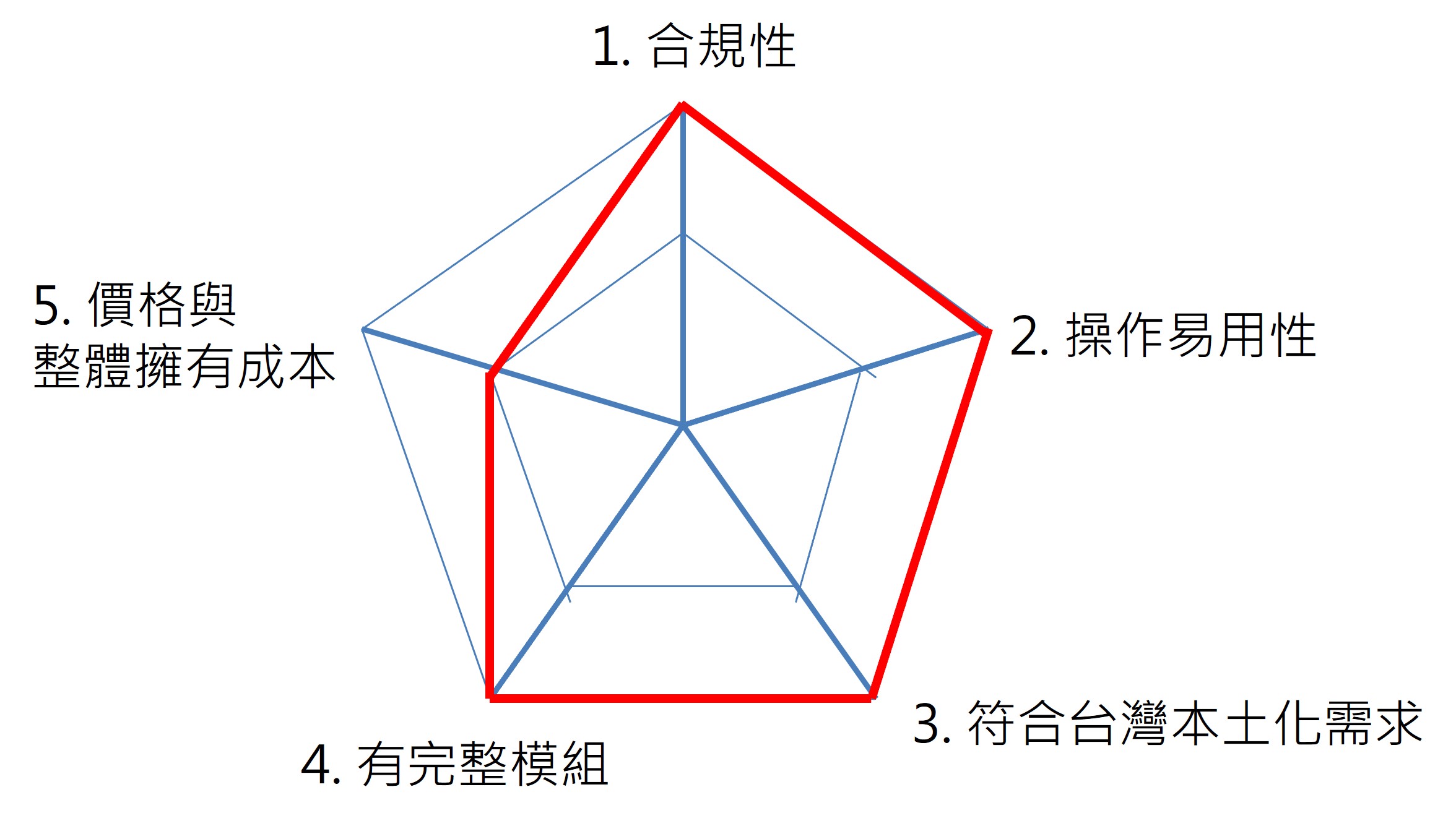 圖七
