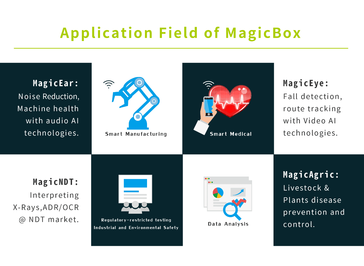 源壹科技近期推出magicbox Ai Edge產品系列 提供客戶方便解決各領域難解的問題 提升企業的競爭力 Cio Taiwan