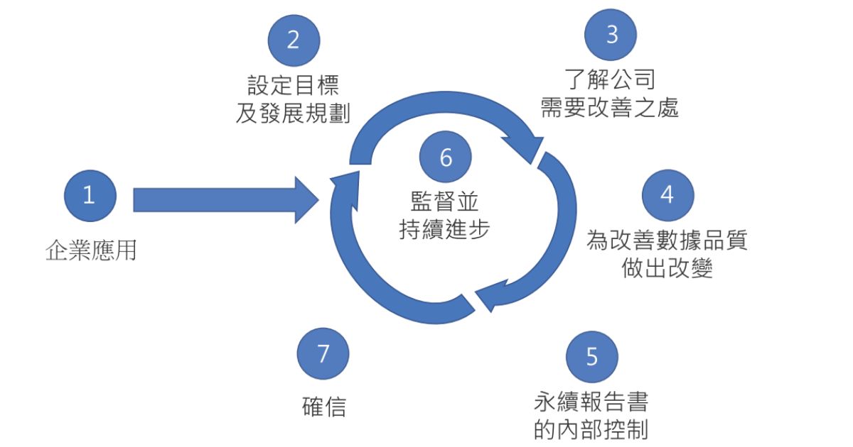提昇 ESG 數據品質 | CIO Taiwan