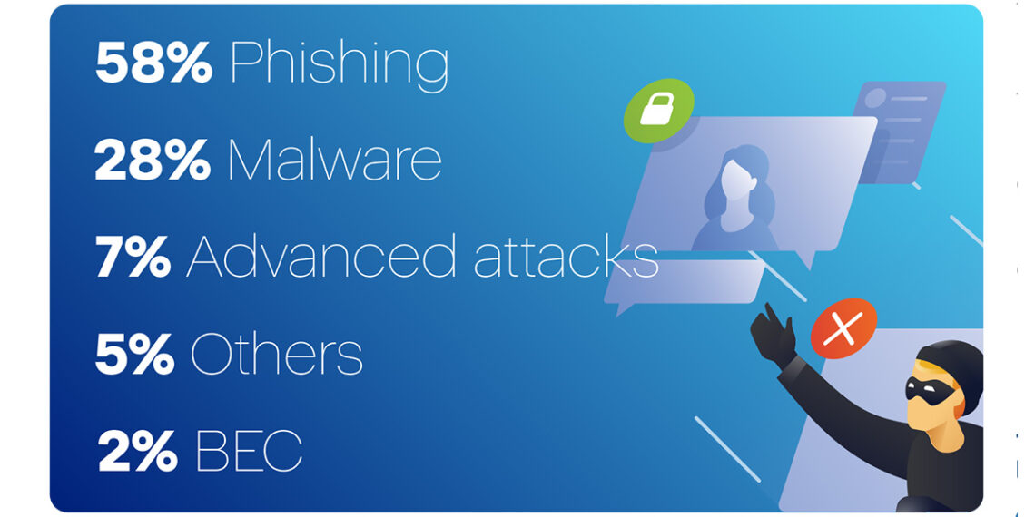 1200 Rpt Mid Year Cyberthreats Report 2022 220811 En Us 10