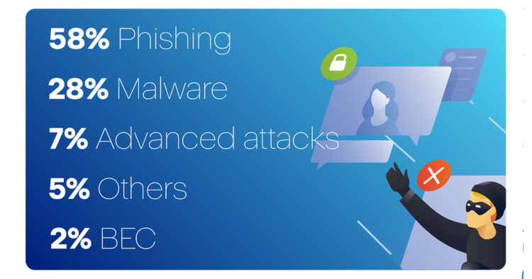 1200 rpt mid year cyberthreats report 2022 220811 en us 10