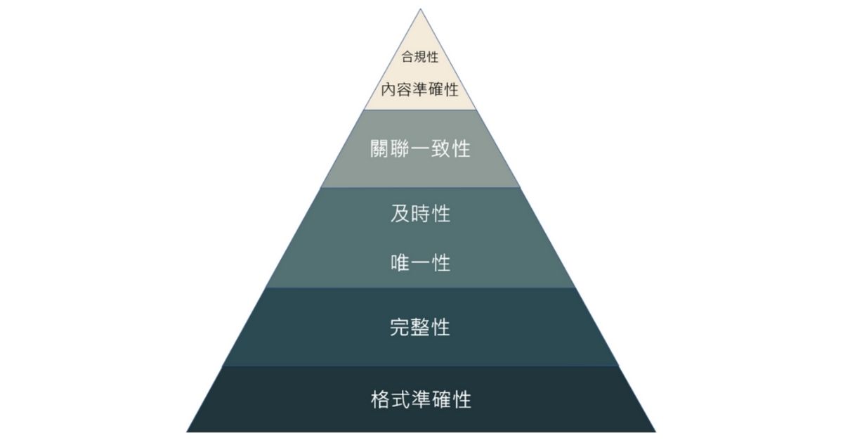 1200 由資料品質的監控管理，邁向成功的資料治理