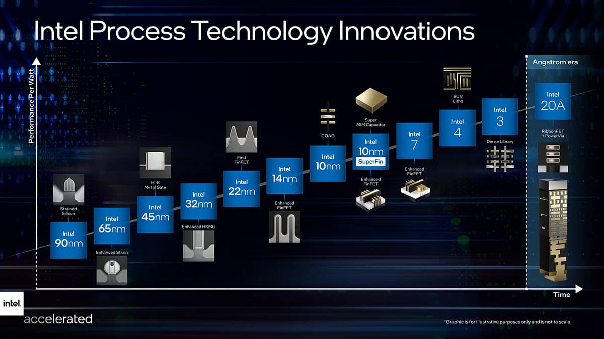 intel-process-technology-innovations-timeline