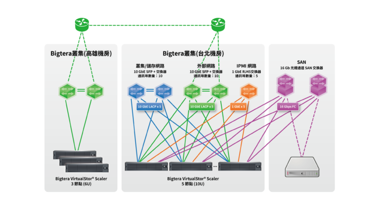 國內電信龍頭採用 Bigtera 的軟體定義儲存解決方案，實現異地資料備援的需求。