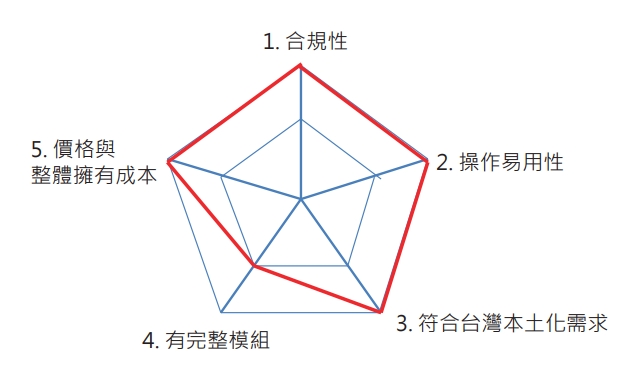鄧白氏 雷達圖