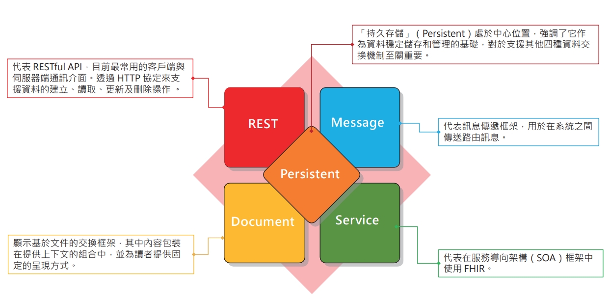 ◤ 圖一:fhir 支援多元化的互通性模