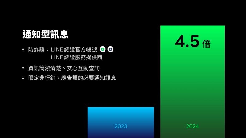 「通知型訊息」將新增多達百個應用模版，加快審核速度並促進快速上線