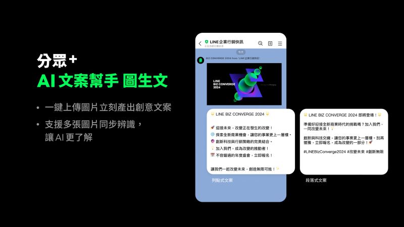 分眾＋「AI文案幫手」圖生文功能，一鍵上傳圖片即可生成創意文案，提升官方帳號經營效率