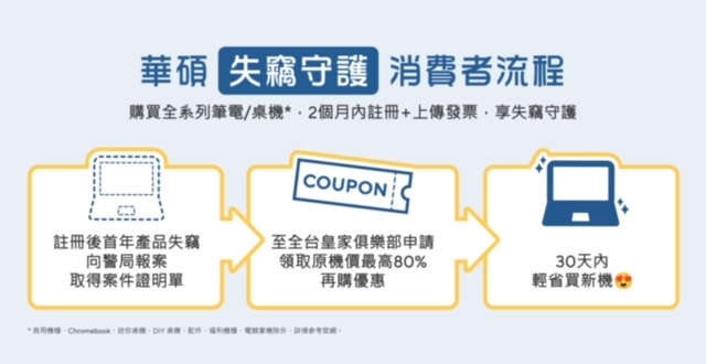 華碩「失竊守護」為業界首創，購機後2個月內至官網註冊 ，首年產品失竊，即由華碩補貼用戶，依原購機價提供最高80%的再購優惠。