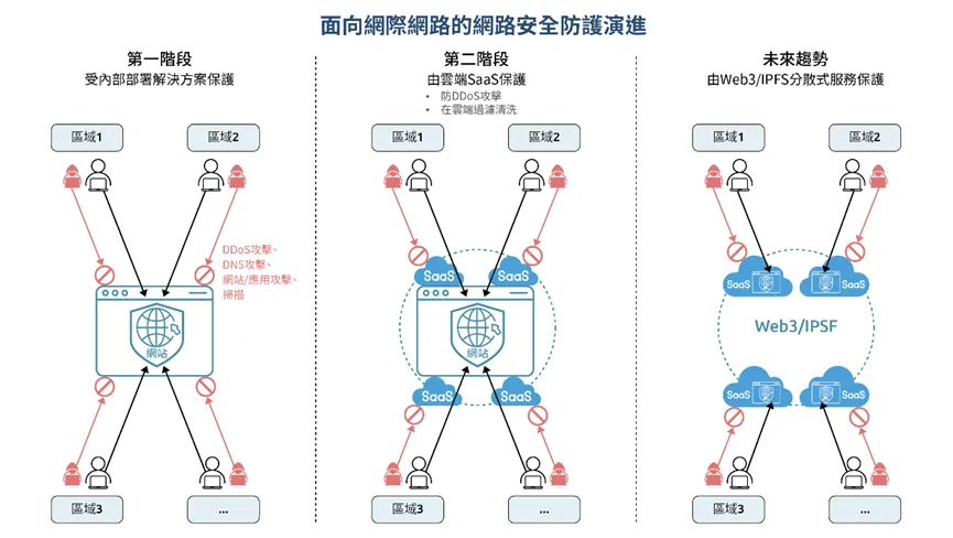 ◤ 圖 2 面向網際網路的網路安全防護演進