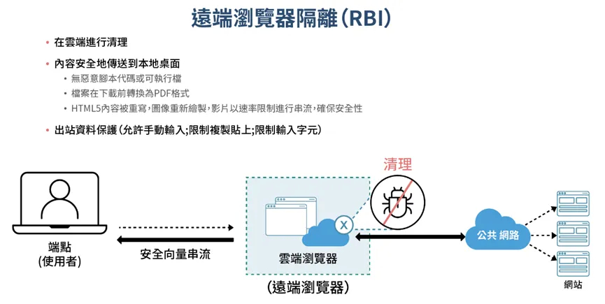 ◤ 圖 3 遠端瀏覽器隔離