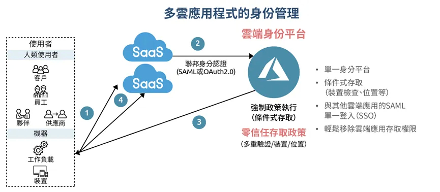 ◤ 圖 4 多雲應用程式的身份管理