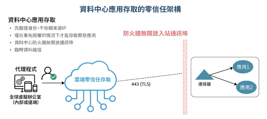 ◤ 圖 5 資料中心應用程式存取的零信任架構