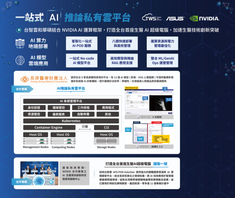 華碩集團台智雲、國眾電腦與長庚醫院，共同合作打造ai推論雲平台，提供12種醫療ai模型及llm生成式ai小助手，涵蓋醫療影像x光、超音波、ekg心電圖等協助診斷應用