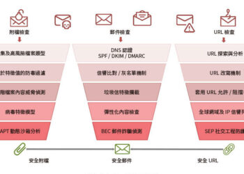從傳統釣魚到進階手法，企業如何應對新型郵件攻擊