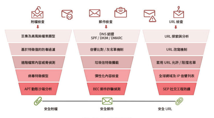 從傳統釣魚到進階手法，企業如何應對新型郵件攻擊