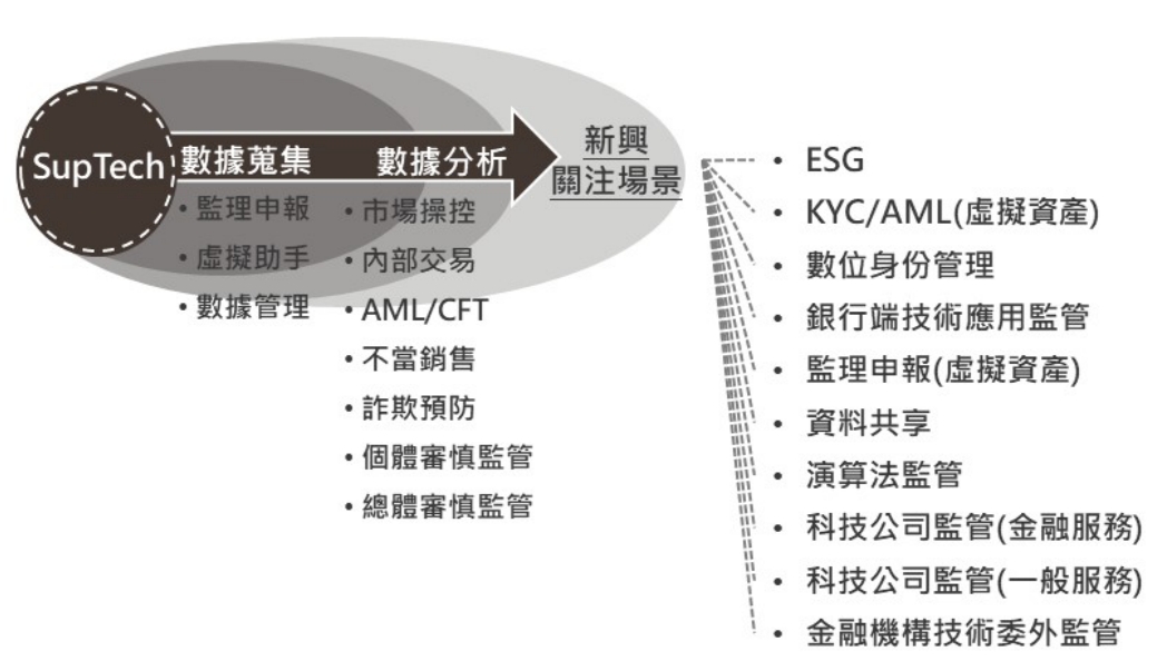 ◤ Regtech 發展階段與趨勢(資料來源:本文作者整理與繪製)