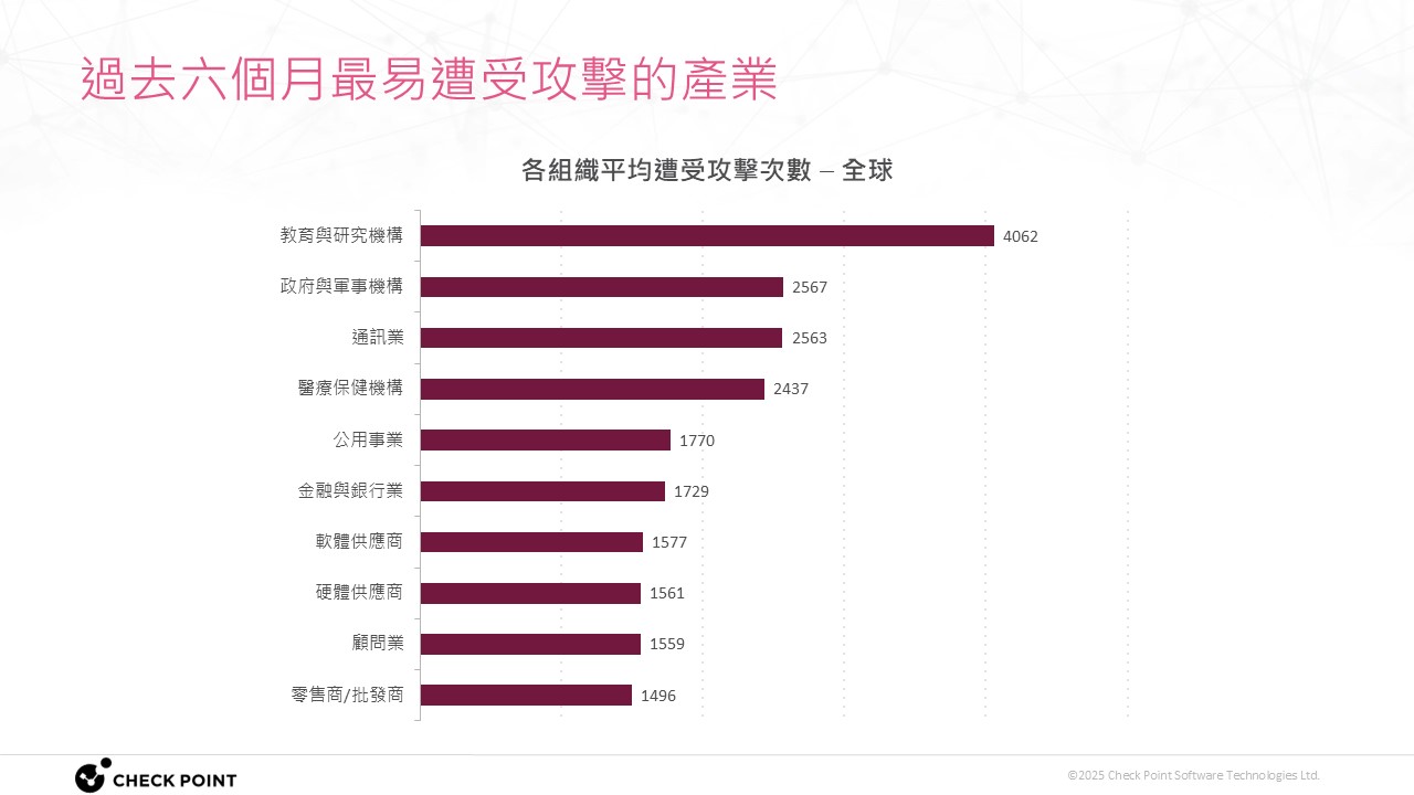 check Point 統計 2024 年 8 至 2025 年 1 月全球受攻擊次數最多的產業