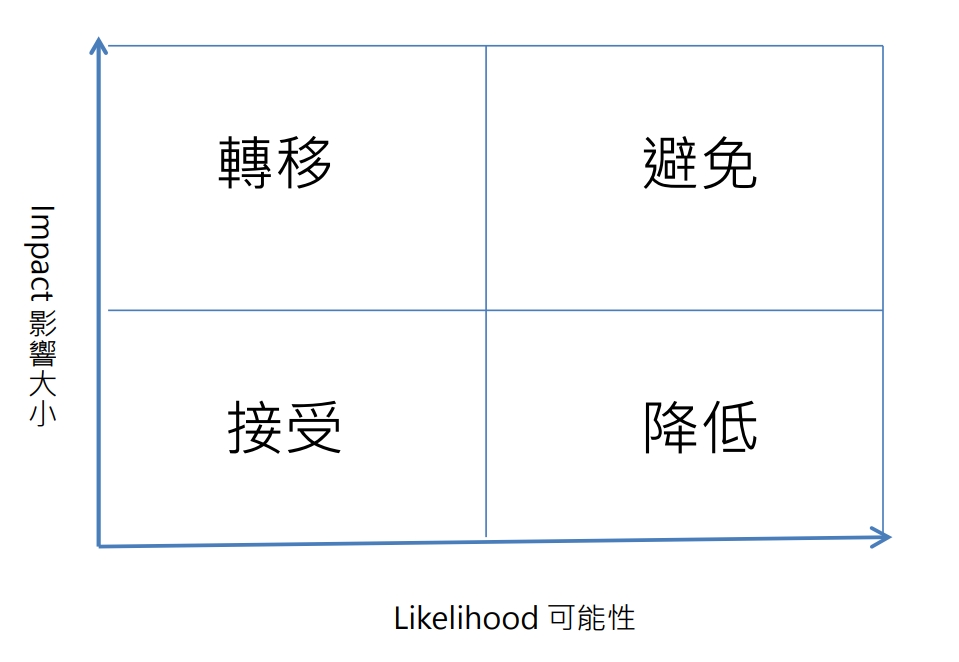 ◤ 圖一 風險處理四大作法