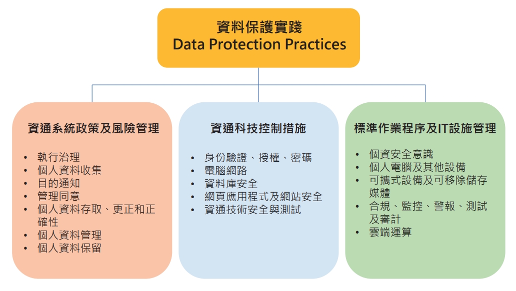 ◤ 圖1 資料保護於 It 系統實踐的要素。
