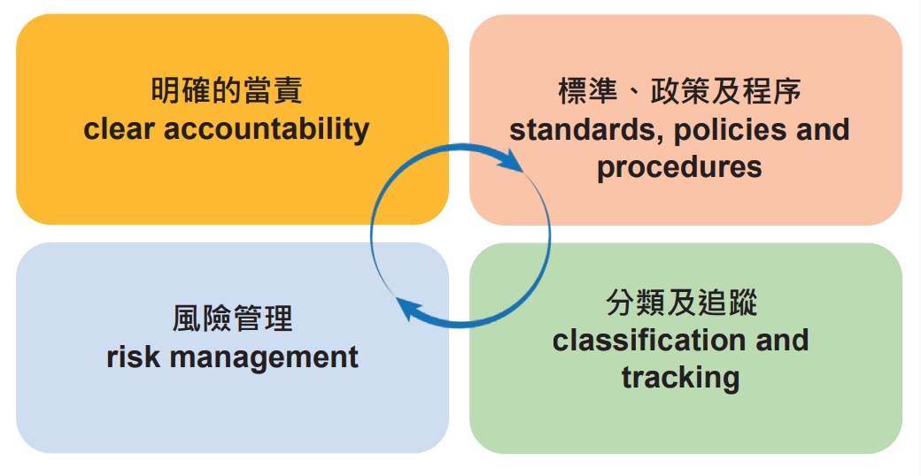 ◤ 圖2 治理活動的關鍵要項。