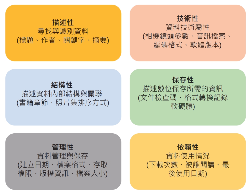 ◤ 圖3 元數據的類型。