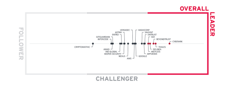 KuppingerCole 2025 Secrets Management Leadership Compass