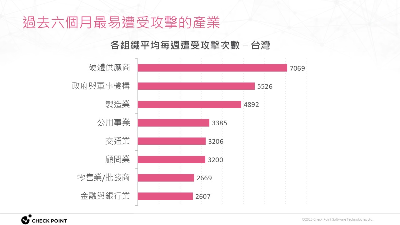 Check Point 統計 2024 年 10 月至 2025 年 4 月台灣受攻擊次數最多的產業