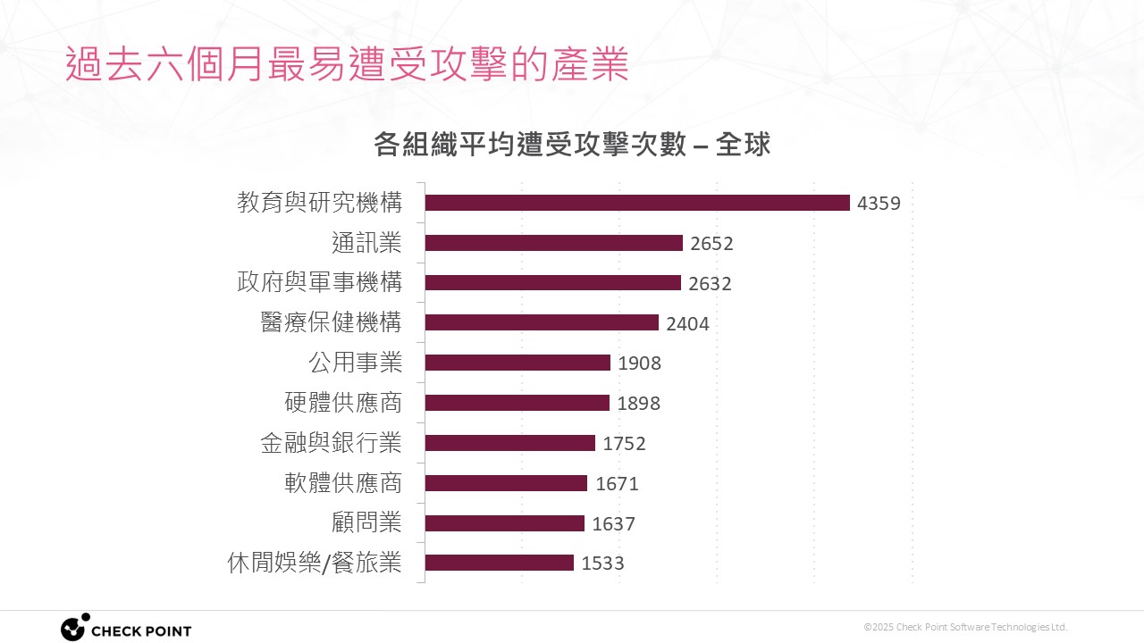 Check Point 統計 2024 年 10 月至 2025 年 4 月全球受攻擊次數最多的產業