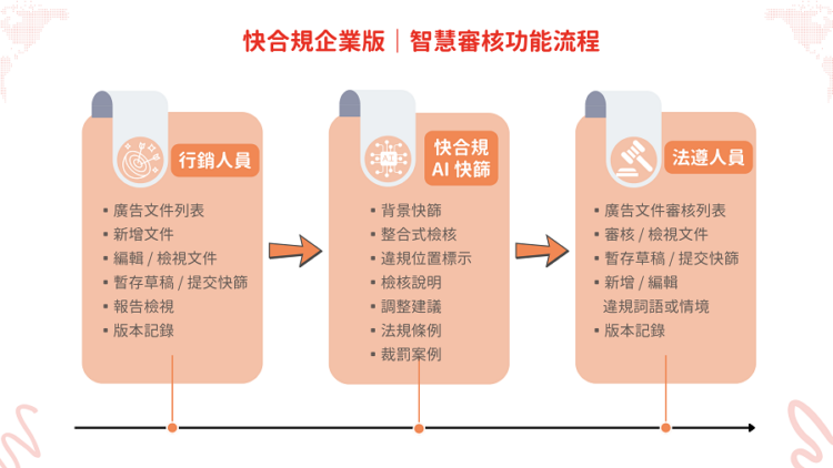 人機協作流程整合，以 AI 推動企業內部數位轉型與 ESG、CSR