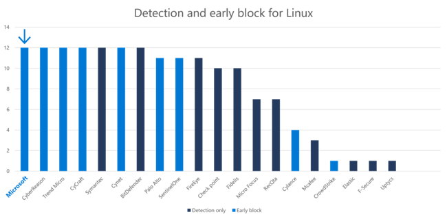 圖二、在Linux上執行的模擬步驟。圖中各項對應之數字代表該業者偵測到的手法數量,淺藍色則代表業者於最初階段便擋下攻勢。