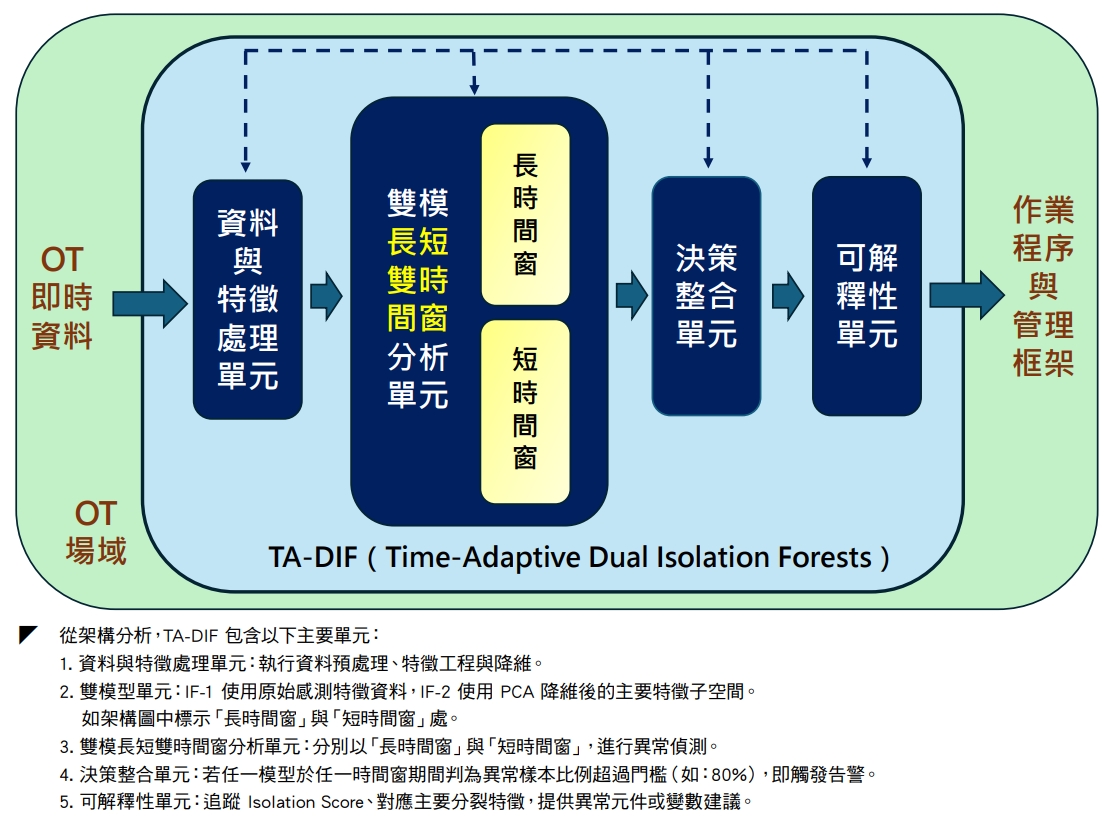 Ta Dif 架構圖 R03 1