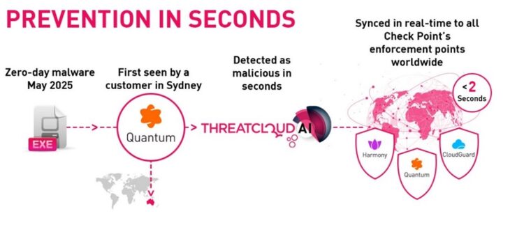 威脅情資即時同步更新至 Check Point 所有客戶端