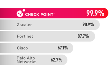 Check Point 在阻擋零時差惡意軟體方面高達 99.9% 的準確率