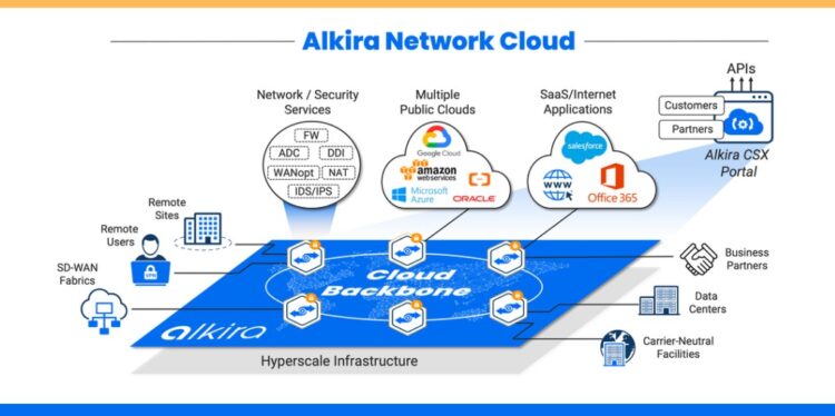 Alkira 提供業界領先的網路基礎架構即服務（NIaaS, Network Infrastructure as a Service）平台，透過 Cloud Backbone 串聯遠端據點、使用者、資料中心、各大公有雲（AWS、Azure、Google Cloud、Oracle）與 SaaS 應用（如 Salesforce、Of