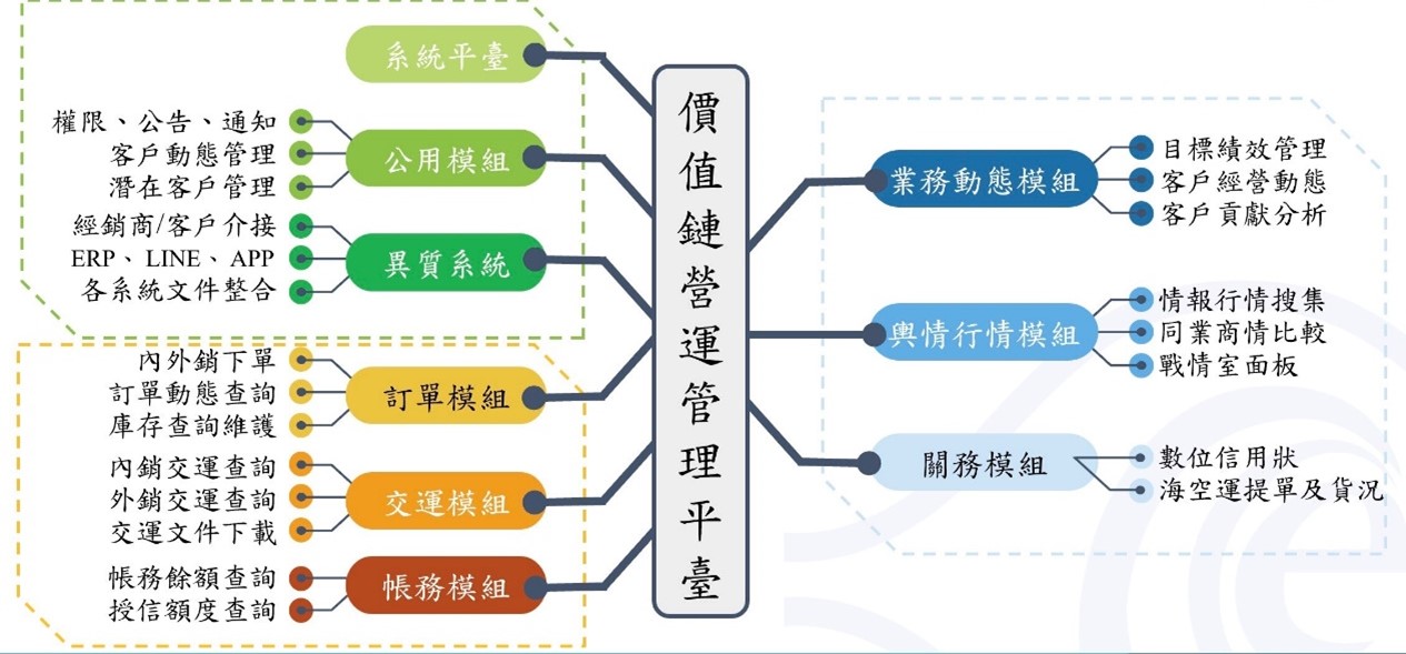 ◤台塑網「價值鏈營運管理平台」以數據驅動與AI賦能為核心,完整串聯售前、銷售、售服流程。平台深度整合內外部數據,合法串接外部行情。其提供公用、訂單、交通、帳務、業務動態、輿情行情、關務等七大類模組供企業彈性選購,並支援地端部署與雲端安全串接。