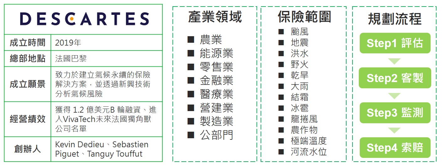 ◤ 圖 1 法國保險科技新創 Descartes 介紹。(資料來源:Descartes,資策會繪製)