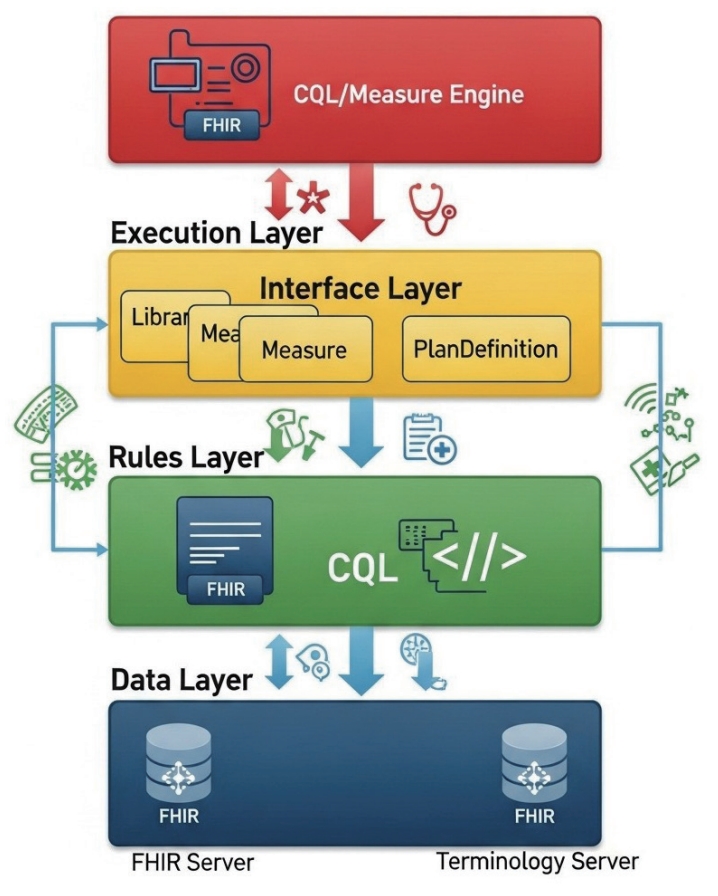 ◤ Fhir Clinical Quality Language (cql) 與 Measure Engine 的系統架構。它分為四層，由下而上分別是：data Layer ( 資料層 )、rules Layer ( 規則層 )、interface Layer ( 介面層 )、execution Layer( 執行層 )。