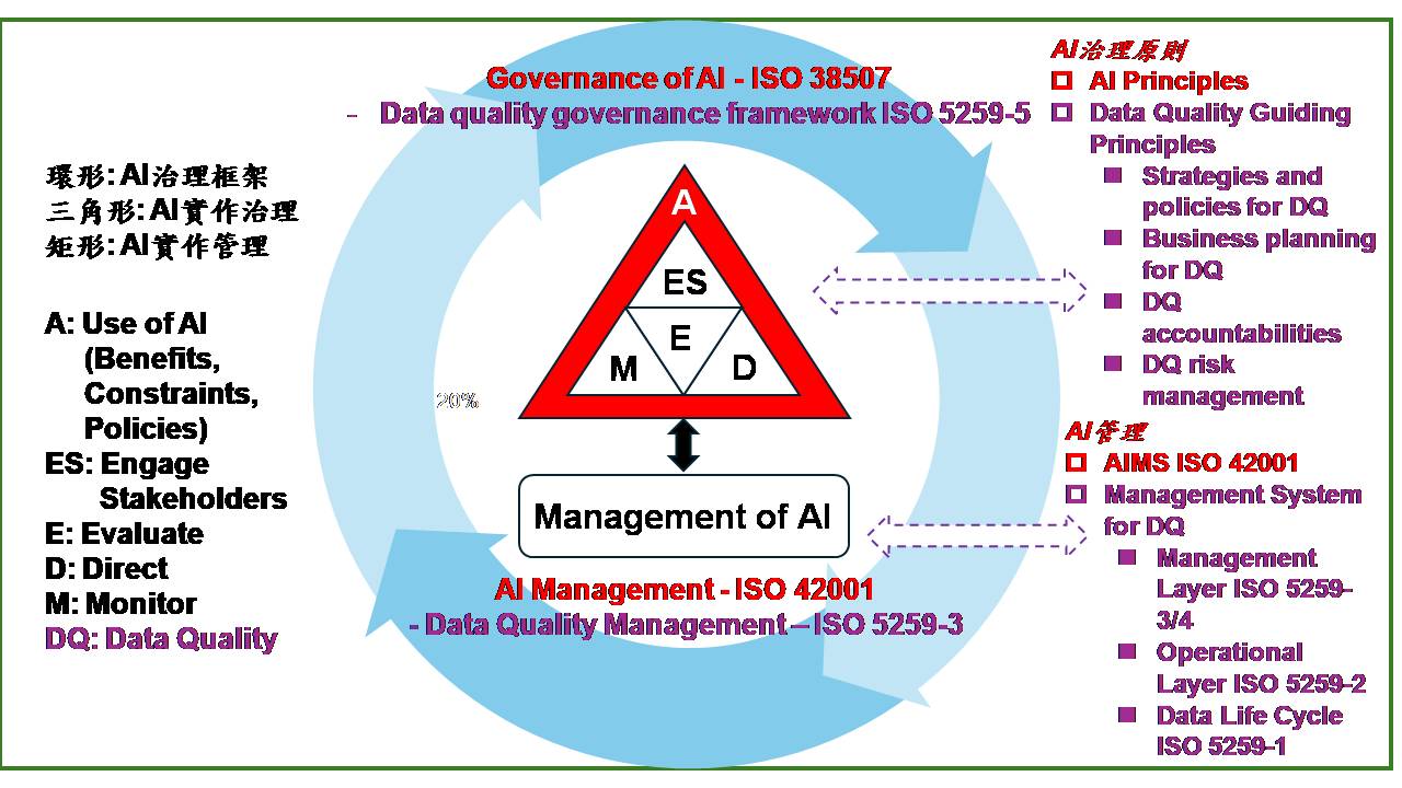 ◤ 圖a，ai 與 Data 治理的國際標準應用。