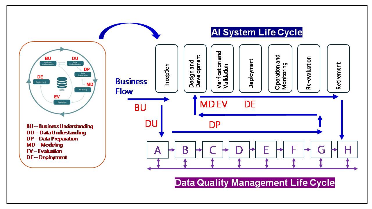 ◤ 圖b，業界實務與 Ai／data 生命週期互動案例。