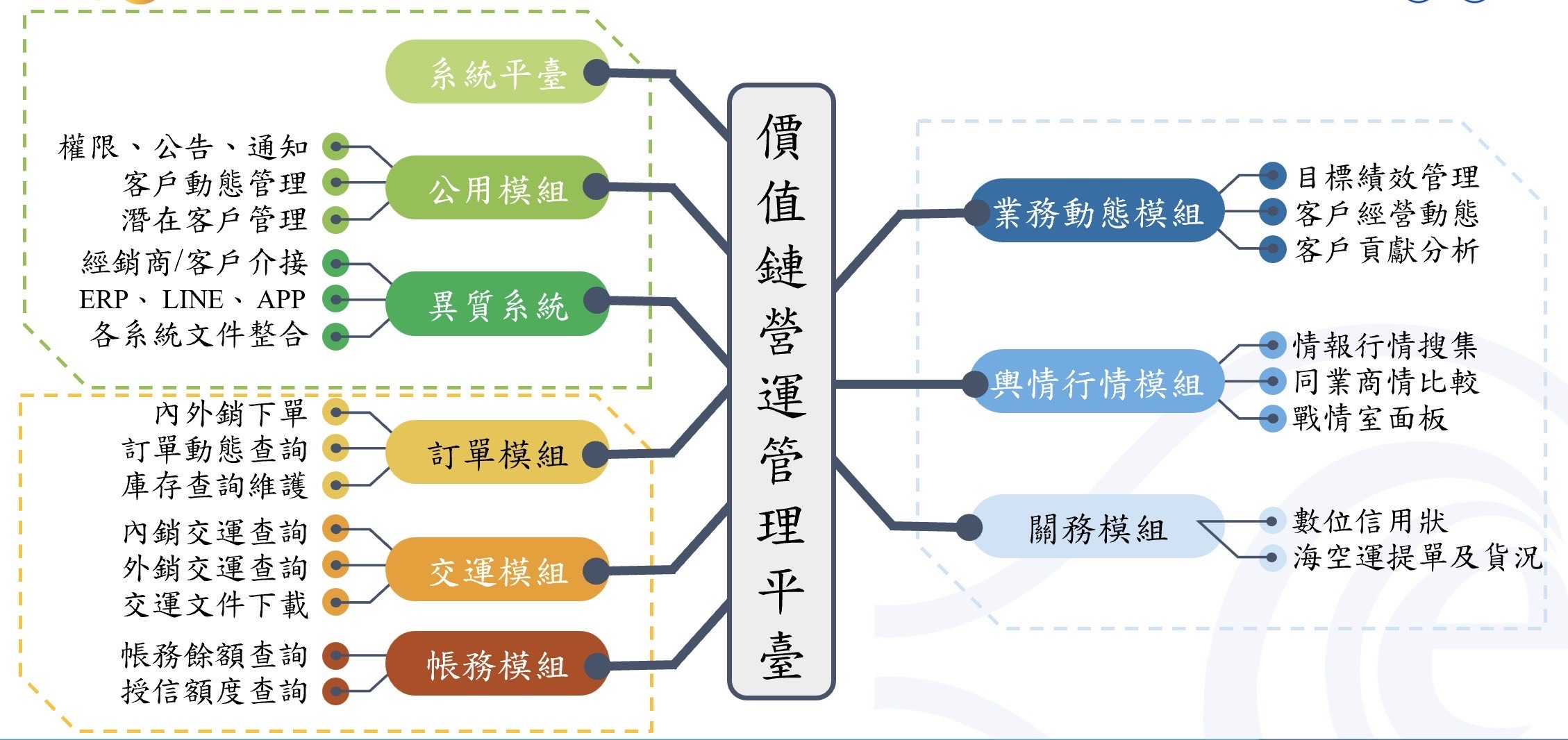◤台塑網「價值鏈營運管理平台」以數據驅動與AI賦能為核心，完整串聯售前、銷售、售服流程。平台深度整合內外部數據，合法串接外部行情。其提供公用、訂單、交通、帳務、業務動態、輿情行情、關務等七大類模組供企業彈性選購，並支援地端部署與雲端安全串接。