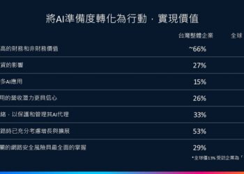 思科 2025《人工智慧準備度指數》調查指出僅66%台灣企業表示在獲利能力、生產力及創新方面均有所提升。