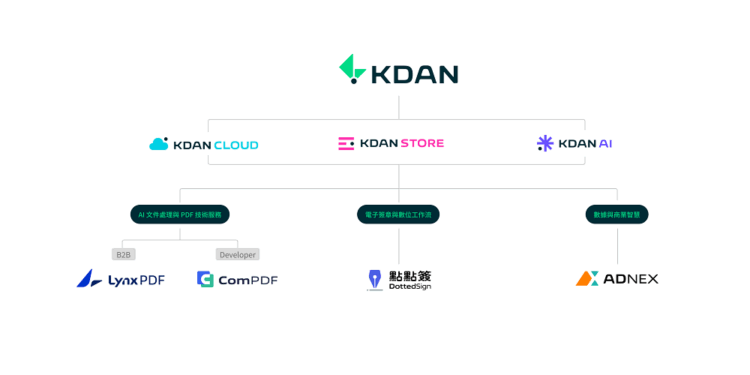 KDAN 凱鈿全新品牌架構及技術服務