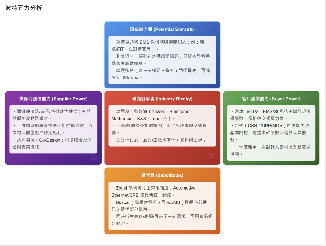 I172s07波特五力分析