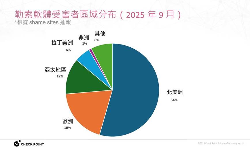 此數據來自雙重勒索（double-extortion）勒索軟體組織所經營的「公開受害者網站」（ransomware shame sites），這些網站會公開揭露受害者資訊。雖然此類來源存有既定偏差，但仍可為勒索軟體態勢提供洞察。