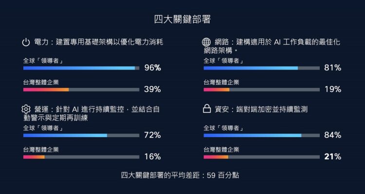 思科 2025 年度《人工智慧準備度指數》調查指出，AI 領導者的四大架構決策特質為「電力」、「網路」、「營運」與「資安」。