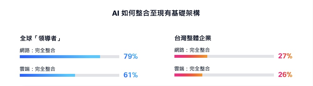 領導者選擇以網路為基礎，所有系統皆建構於此基礎之上。